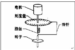 旋轉(zhuǎn)式粘度計(jì)的結(jié)構(gòu)